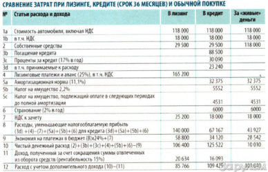 Что выгоднее кредит или лизинг автомобиля?