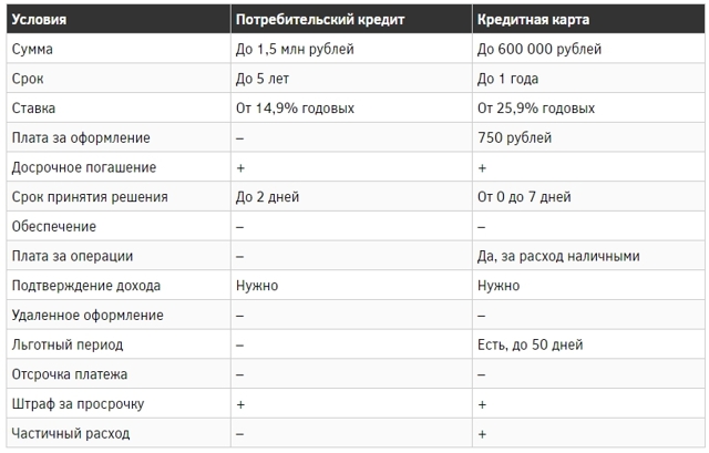 Что выгоднее: кредит наличными или кредитная карта