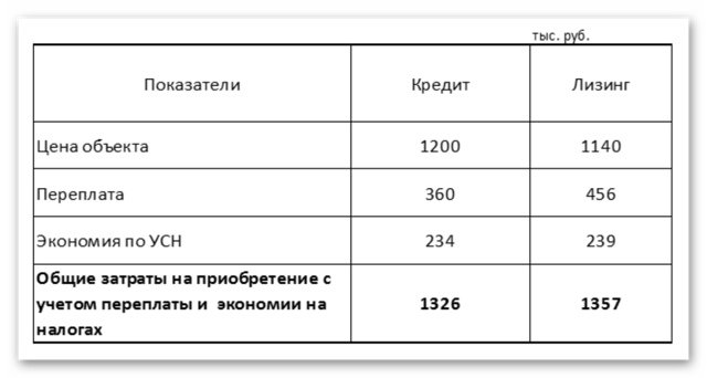 Что выгоднее &mdash; лизинг или кредит, основные различия