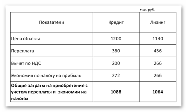 Что выгоднее &mdash; лизинг или кредит, основные различия