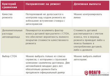 Что выгоднее ремонт или выплата по ОСАГО?