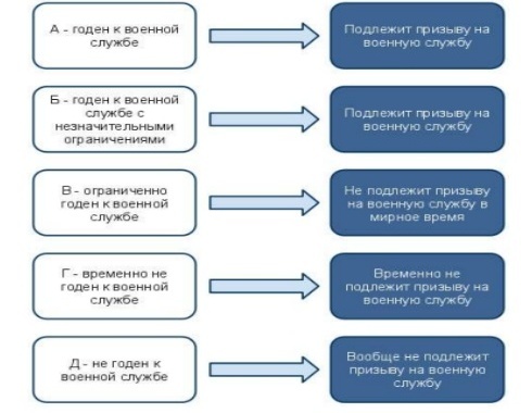 Что значит категория д в военном билете и кому ее присваивают