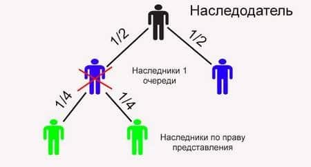 Что значит наследование по праву представления?