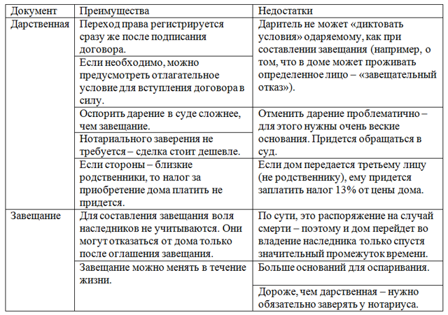 Дарение квартиры полученной в наследство