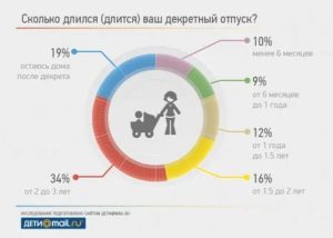 Декретный Отпуск Когда Заканчивается