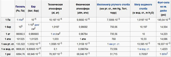 Для чего необходимо знать нормы давления при подаче воды в квартиру