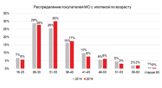 До какого возраста дают ипотеку на жилье: требования банков