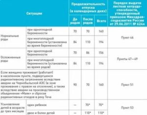 До Какого Возраста Оплачивается Декретный Отпуск