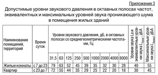 До скольки можно громко слушать музыку в квартире по закону рф