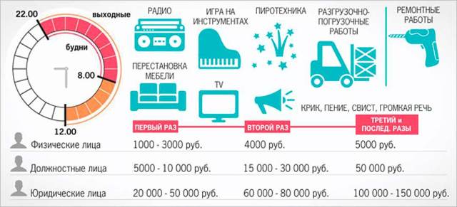 До скольки в квартире можно делать ремонт по законодательству