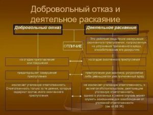 Добровольный отказ от преступления и деятельное раскаяние в уголовном праве