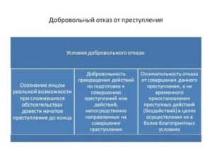Добровольный отказ от преступления и деятельное раскаяние в уголовном праве