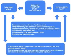 Договор аутсорсинга ИТ образец бланк