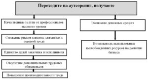 Договор аутсорсинга персонала образец бланк