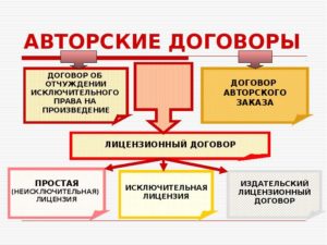 Договор авторского заказа с отчуждением исключительных прав