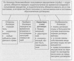 Договор безвозмездного пользования имуществом ссуды образец бланк