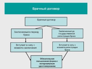 Договор, брачный