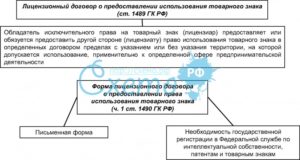 Договор, лицензионный, на использование товарного знака