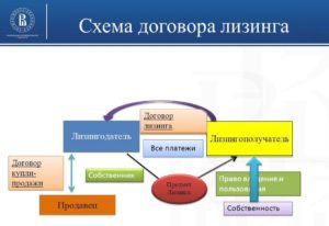 Договор лизинга это