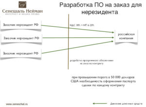 Договор на разработку программного обеспечения образец бланк