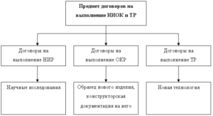 Договор на выполнение научно исследовательских работ образец бланк