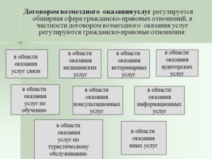 Договор оказания услуг (государственный контракт)