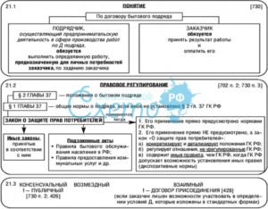 Договор подряда, бытового