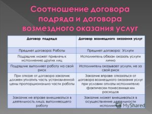 Договор подряда или договор оказания услуг? В чем разница, комментарии юристов