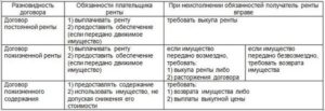 Договор ренты характеристика