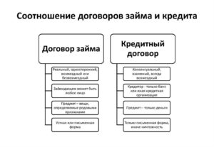 Договор займа и кредита