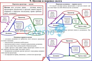 Договор займа между физическими лицами с условием уступки права требования