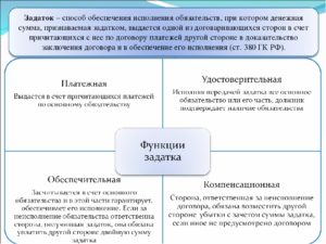 Договор залога имущества в обеспечение обязательств по кредиту