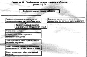 Договор залога товаров в обороте