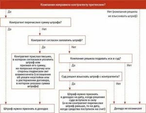 Договором не Предусмотрена Неустойка Как Взыскать