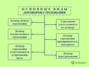 Договоры страхования