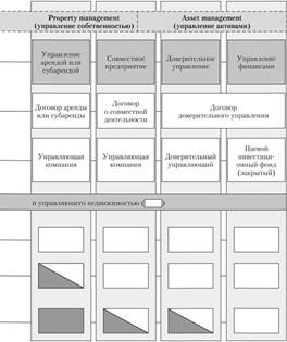 Договоры связанные с управление недвижимостью