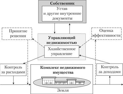 Договоры связанные с управление недвижимостью