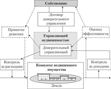 Договоры связанные с управление недвижимостью