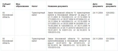Документы для отмены транспортного налога для пенсионеров