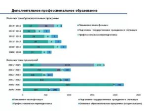 Дополнительное Профессиональное Образование Сколько Часов Должно Быть