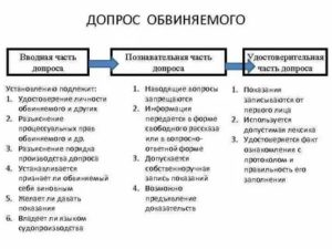 Допрос обвиняемого порядок вызова предмет и допроса