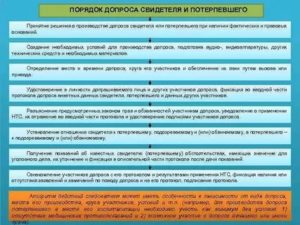 Допрос свидетеля и потерпевшего по УПК РФ