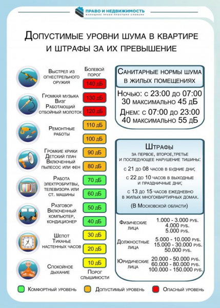 Допустимый уровень шума в децибелах в квартире