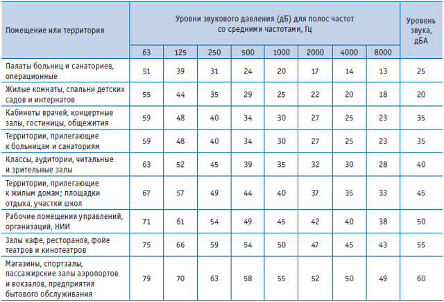 Допустимый уровень шума в децибелах в квартире