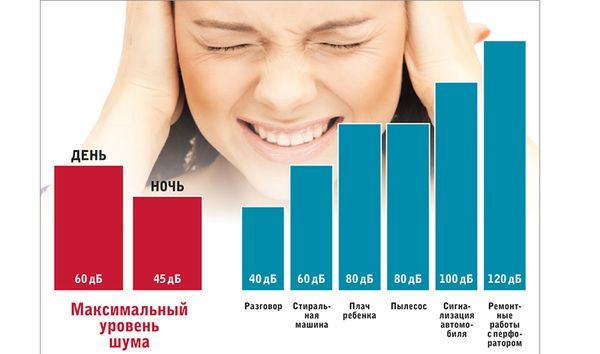 Допустимый уровень шума в децибелах в квартире
