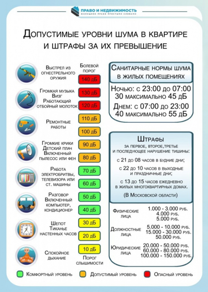 Допустимый уровень шума в децибелах в квартире