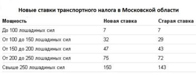 Дорожный налог на машину по лошадиным силам