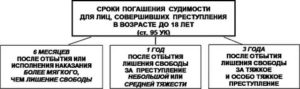 Досрочное погашение судимости сроки погашения УК РФ
