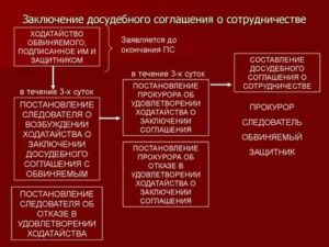 Досудебное соглашение о сотрудничестве в уголовном процессе научные статьи
