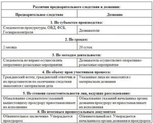 Дознание как форма предварительного расследования понятие и содержание